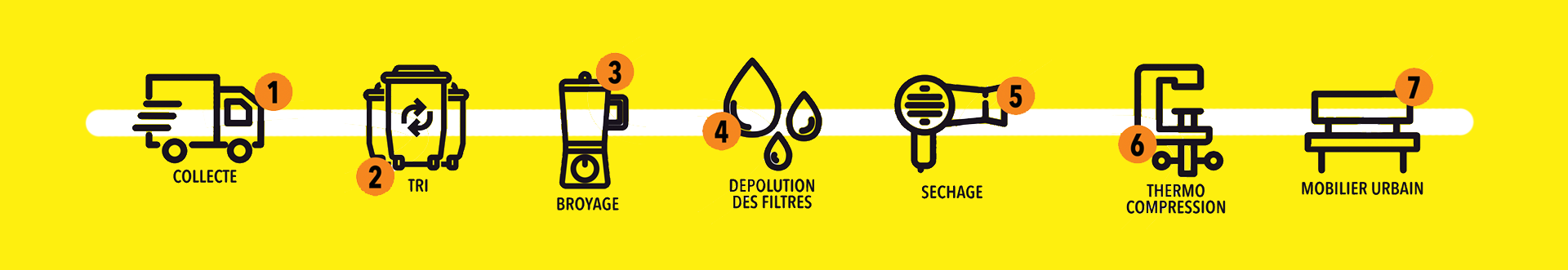 Le cycle du recyclage des mégots, de la collecte à la transformation.