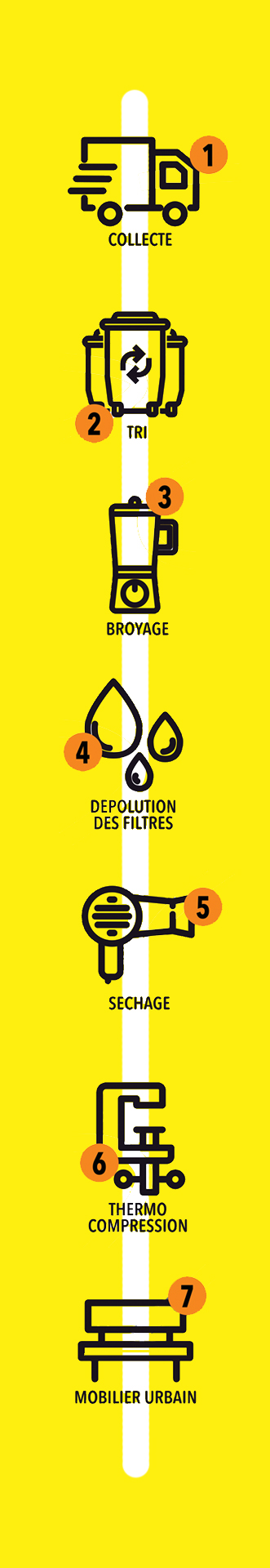 Le cycle du recyclage des mégots, de la collecte à la transformation.